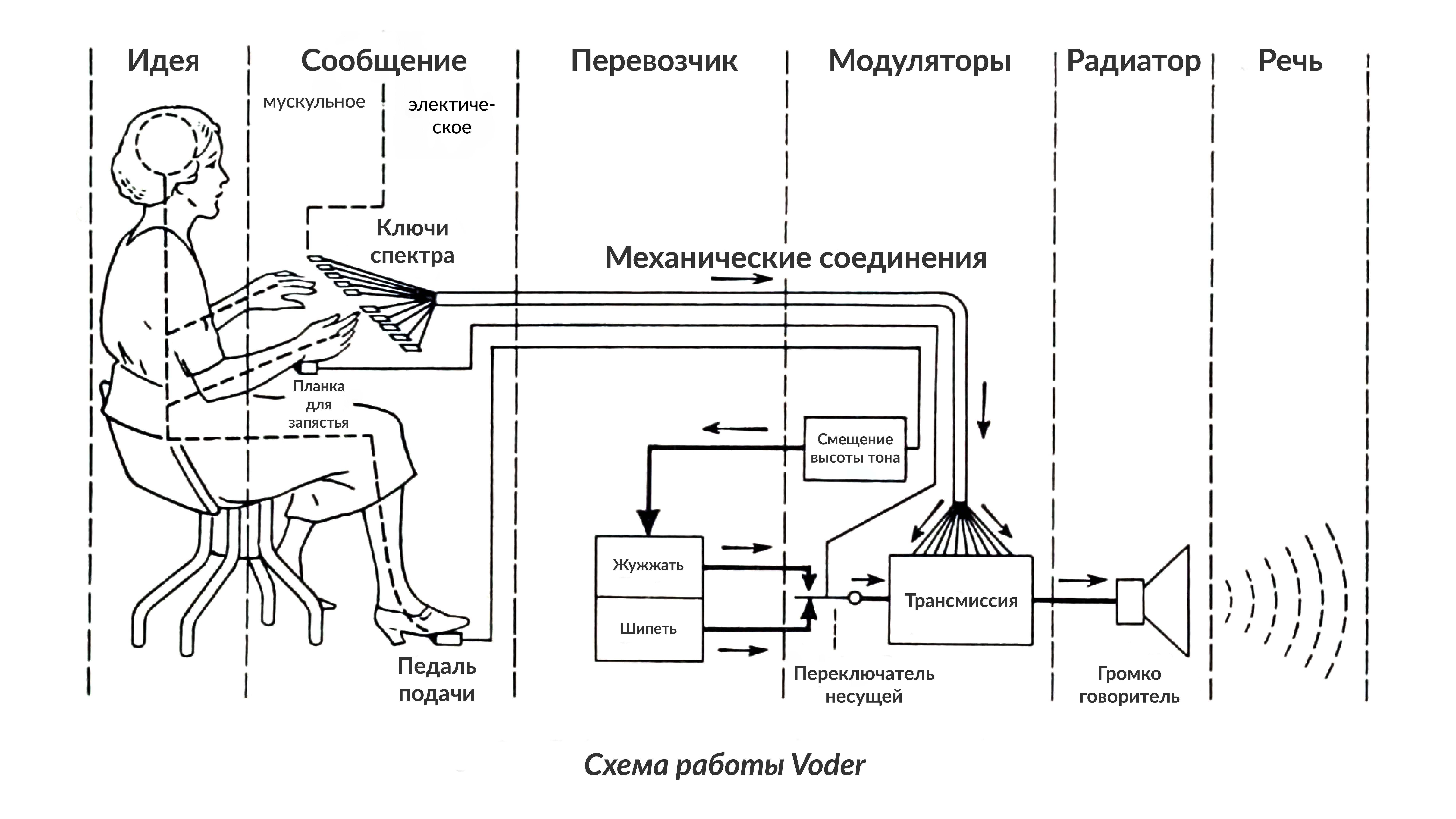 Voder или VOD (англ. Voice Operating Demonstrator — Демонстратор Голосовых Операций) Voder или VOD (англ. Voice Operating Demonstrator — Демонстратор Голосовых Операций)